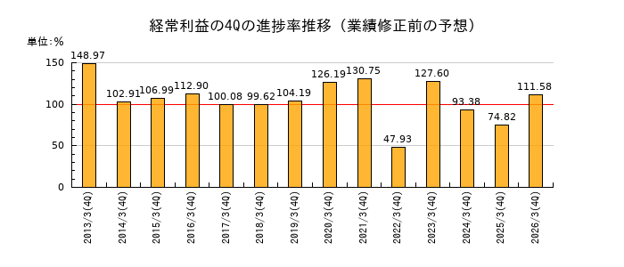 業績修正前の経常利益の4Q進捗率推移