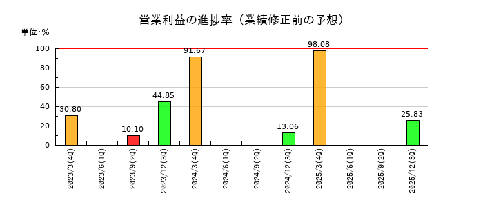 佐藤渡辺の営業利益の進捗率