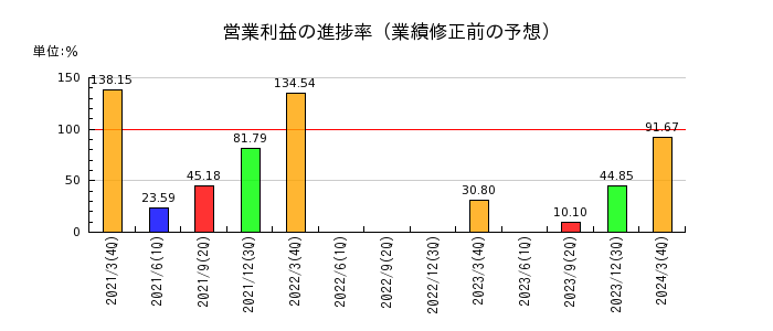 佐藤渡辺の営業利益の進捗率