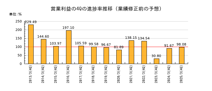 業績修正前の営業利益の4Q進捗率推移