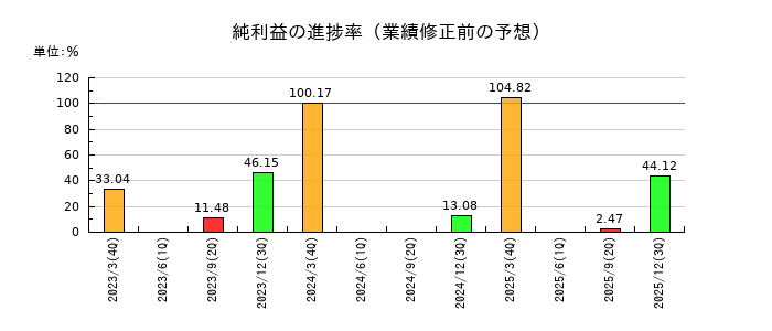 佐藤渡辺の純利益の進捗率