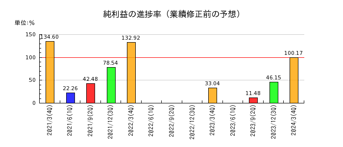 佐藤渡辺の純利益の進捗率