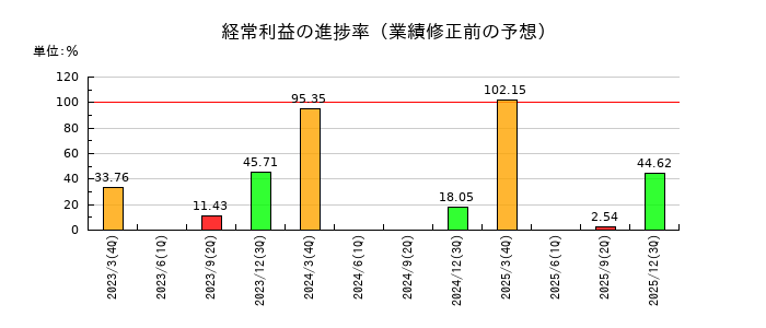 佐藤渡辺の経常利益の進捗率