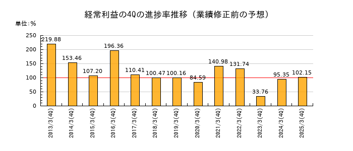業績修正前の経常利益の4Q進捗率推移