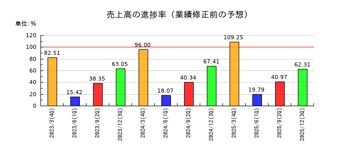 佐藤渡辺の売上高の進捗率