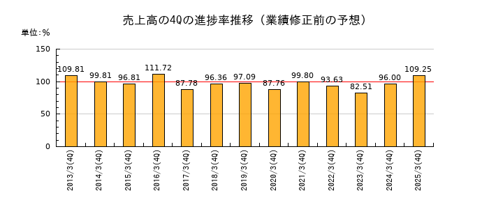 業績修正前の売上高の4Q進捗率推移