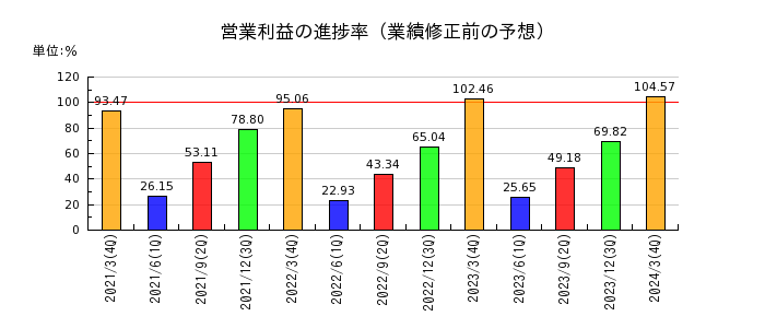 長谷工コーポレーションの営業利益の進捗率