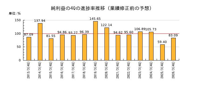 業績修正前の純利益の4Q進捗率推移
