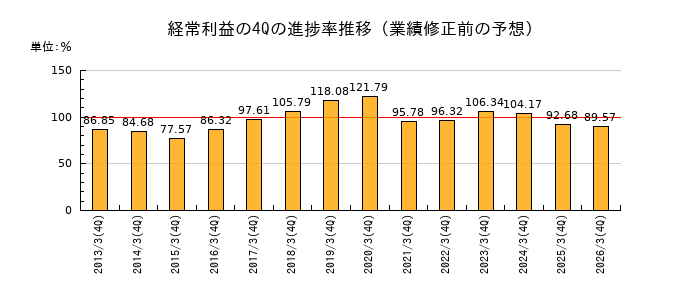 業績修正前の経常利益の4Q進捗率推移