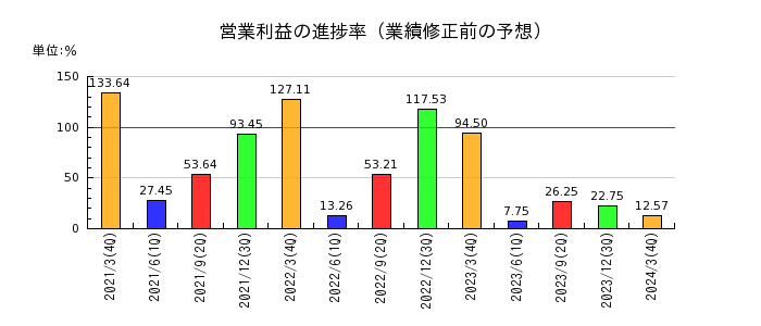 松井建設の営業利益の進捗率