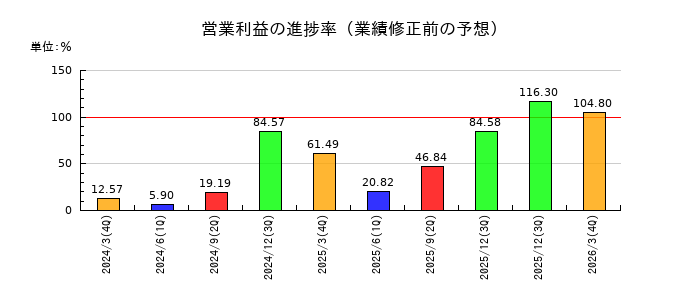松井建設の営業利益の進捗率