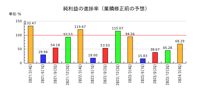 松井建設の純利益の進捗率
