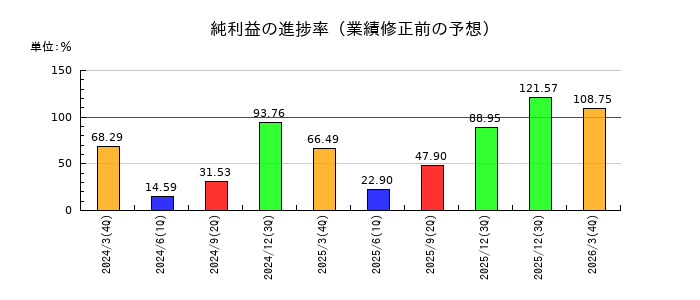 松井建設の純利益の進捗率