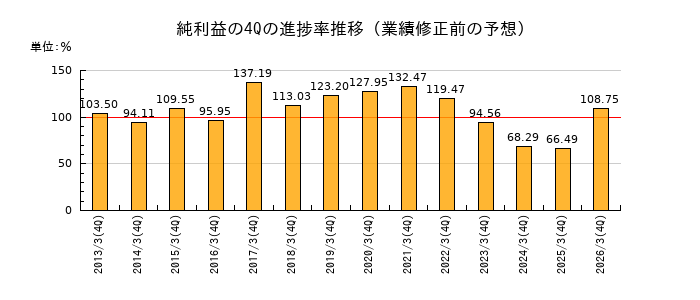 業績修正前の純利益の4Q進捗率推移