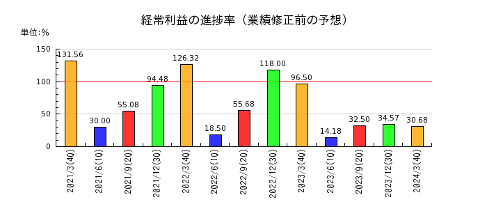 松井建設の経常利益の進捗率