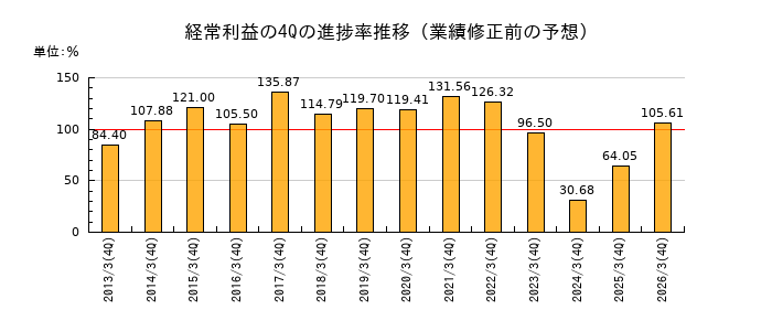 業績修正前の経常利益の4Q進捗率推移