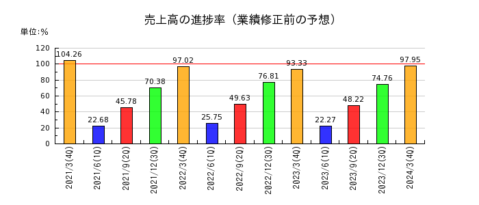 松井建設の売上高の進捗率