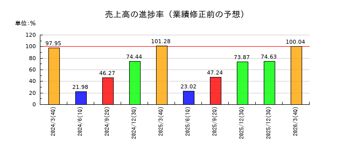 松井建設の売上高の進捗率