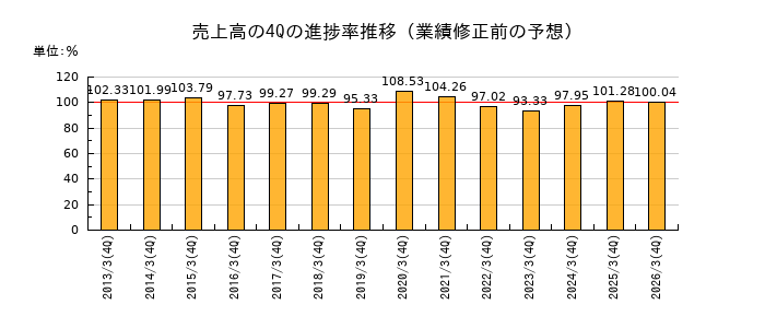 業績修正前の売上高の4Q進捗率推移