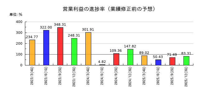 錢高組の営業利益の進捗率