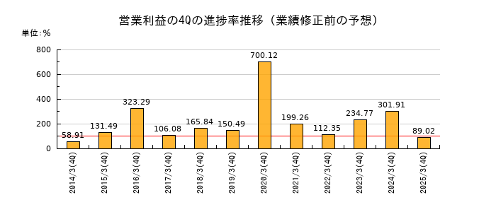 業績修正前の営業利益の4Q進捗率推移