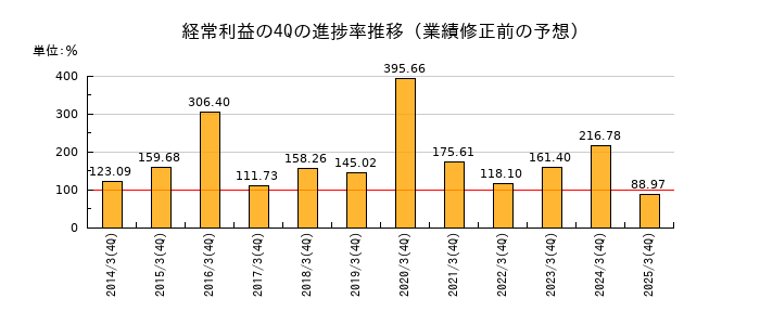 業績修正前の経常利益の4Q進捗率推移