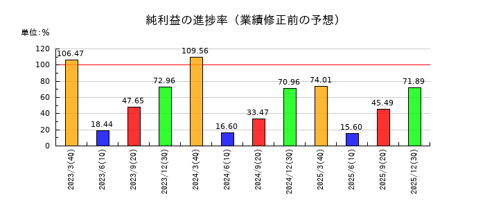 鹿島建設の純利益の進捗率