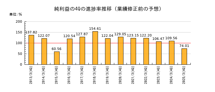 業績修正前の純利益の4Q進捗率推移