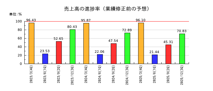 鹿島建設の売上高の進捗率