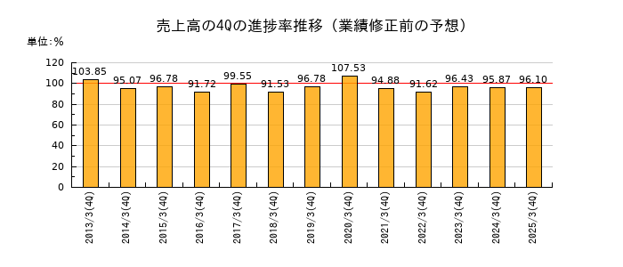 業績修正前の売上高の4Q進捗率推移