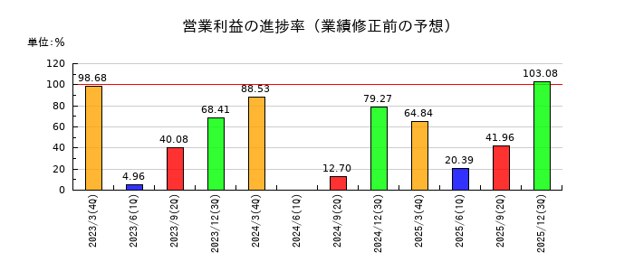 不動テトラの営業利益の進捗率