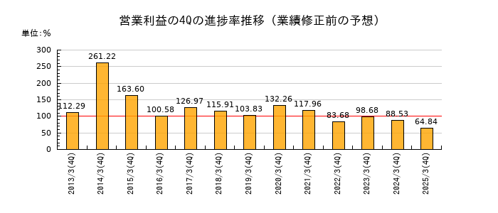 業績修正前の営業利益の4Q進捗率推移