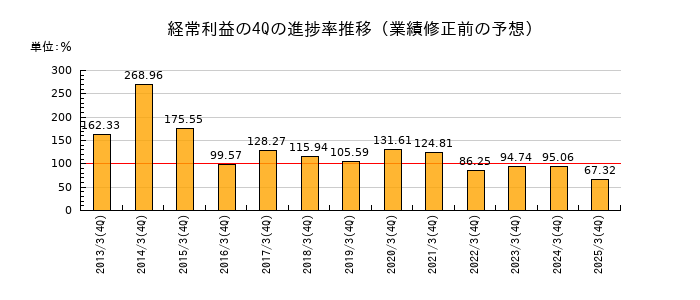 業績修正前の経常利益の4Q進捗率推移