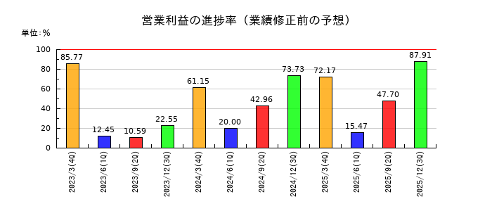 大末建設の営業利益の進捗率