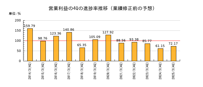業績修正前の営業利益の4Q進捗率推移