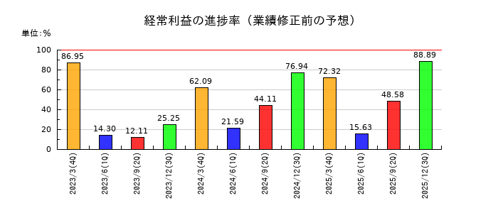 大末建設の経常利益の進捗率