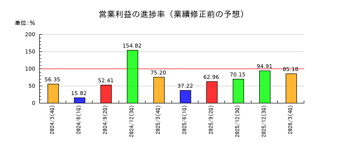 鉄建建設の営業利益の進捗率