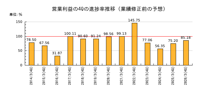 業績修正前の営業利益の4Q進捗率推移