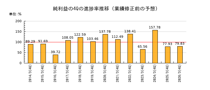 業績修正前の純利益の4Q進捗率推移