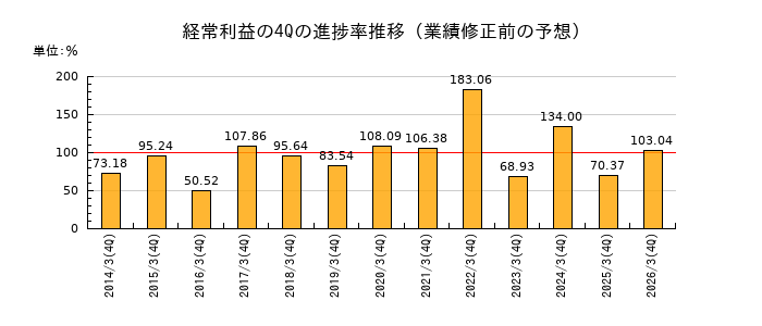 業績修正前の経常利益の4Q進捗率推移