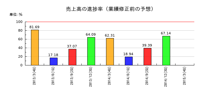 日鉄住金テックスエンジの売上高の進捗率