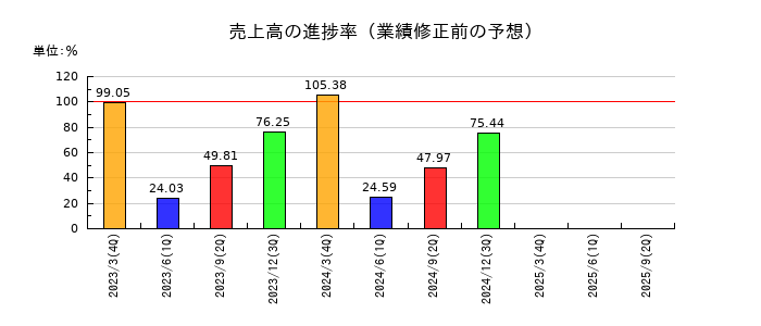 三井住友建設の売上高の進捗率