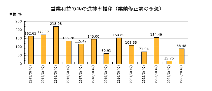 業績修正前の営業利益の4Q進捗率推移