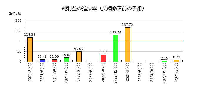 佐田建設の純利益の進捗率