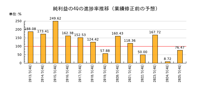 業績修正前の純利益の4Q進捗率推移