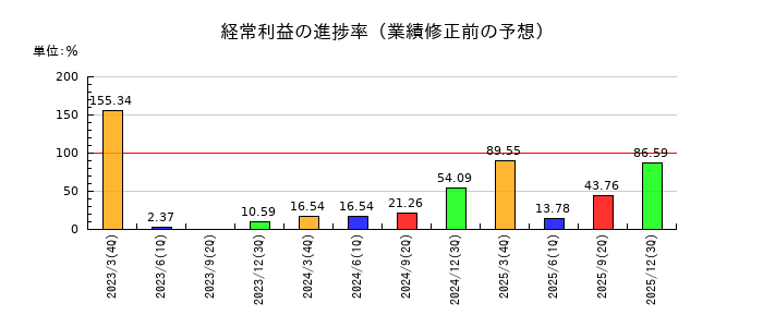 佐田建設の経常利益の進捗率