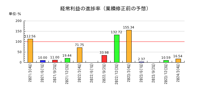 佐田建設の経常利益の進捗率