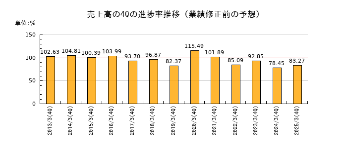 業績修正前の売上高の4Q進捗率推移