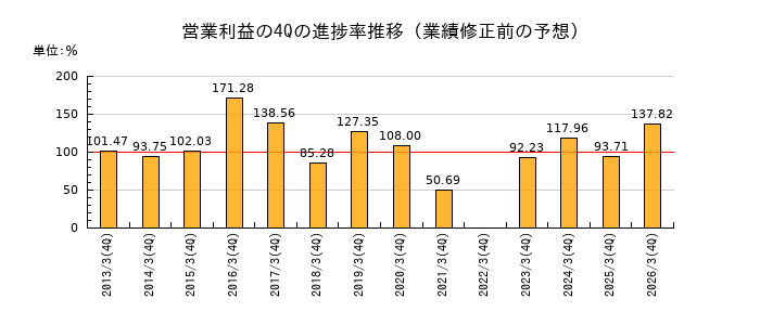 業績修正前の営業利益の4Q進捗率推移