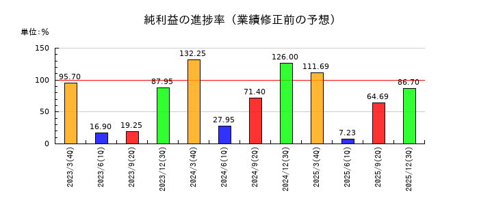 ナカノフドー建設の純利益の進捗率